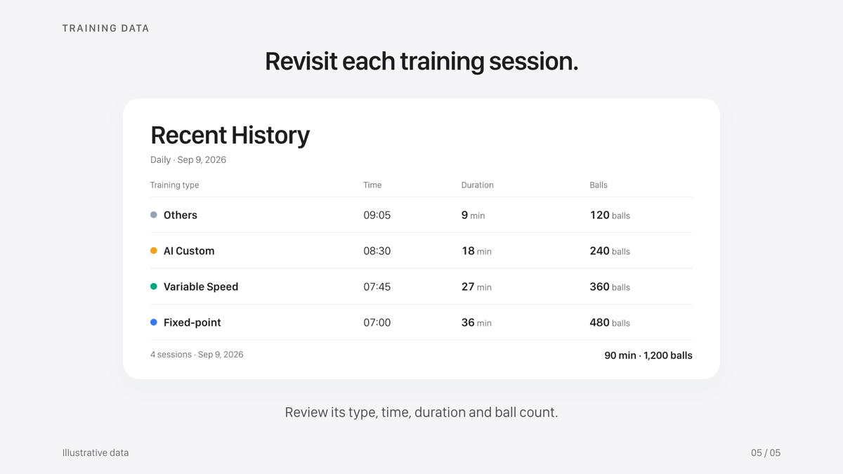 Training progress